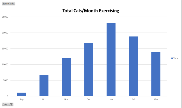calories_month_exercising