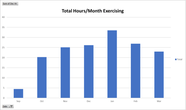 hours_month_exercising